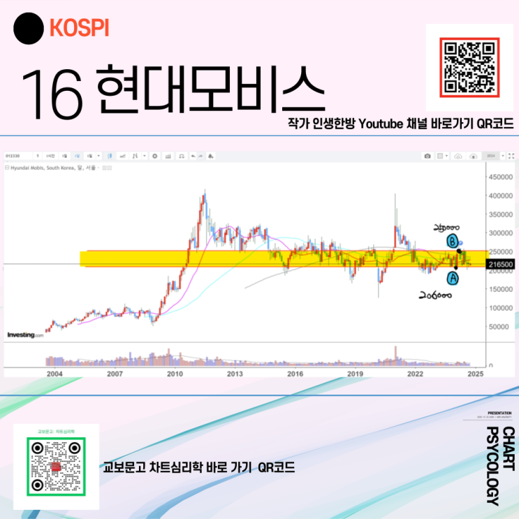  코스피 16위 현대모비스 주가 전망 - 닥치고 OOO 매매로 대응 2024년 4분기