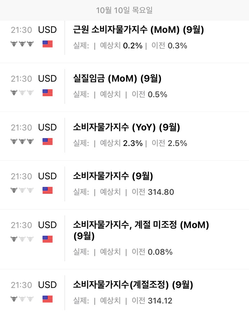 미국 10월 CPI (소비자물가지수) 발표 시간, 예상치, 주가 및 기준금리 전망 : 네이버 블로그