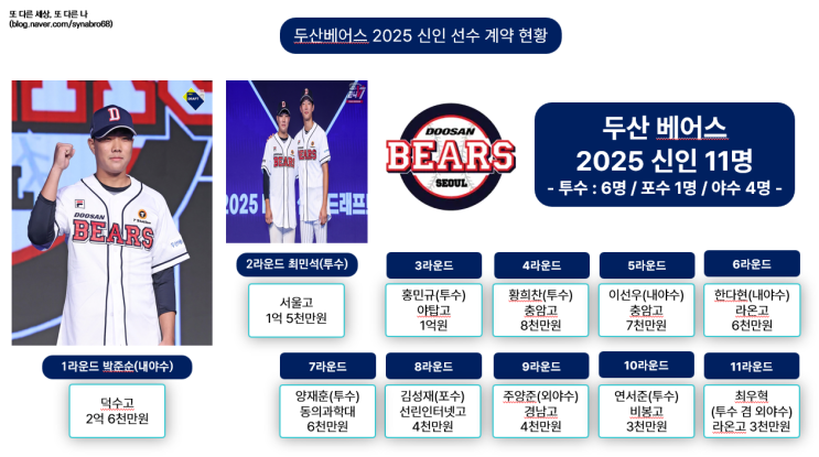 <b>두산</b>베어스 2025 신인 1라운드 박준순 포함 2025 신인 11명... 