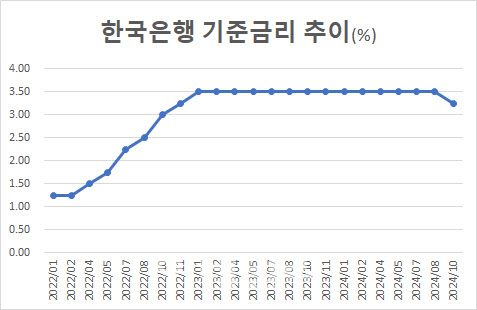 "10월 25bp 인하"…한은도 금리 내린다 "10월 25bp 인하"…한은도 금리 내린다
