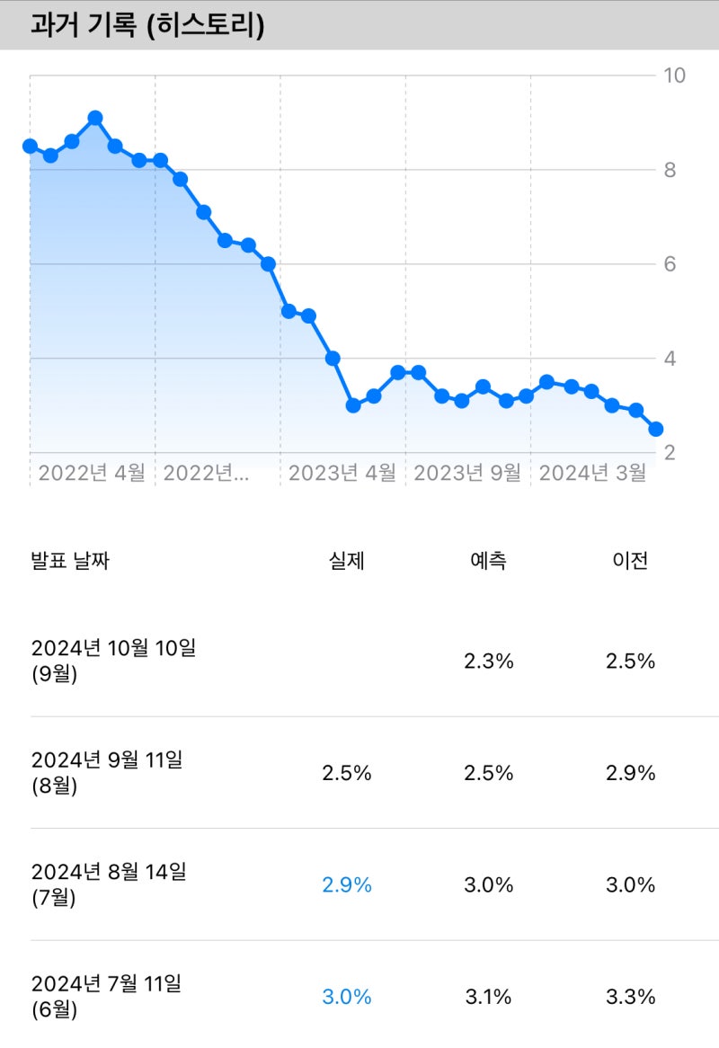 미국 10월 CPI (소비자물가지수) 발표 시간, 예상치, 주가 및 기준금리 전망 : 네이버 블로그