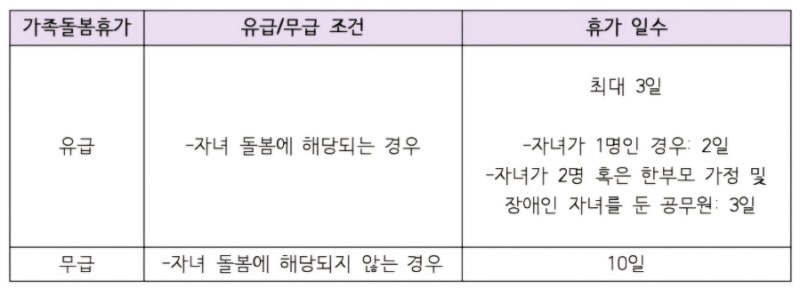 [가족돌봄휴가]공무원 교사 가족돌봄휴가 사유 조건, 유급/무급 조건, 휴가 일수, 제출서류