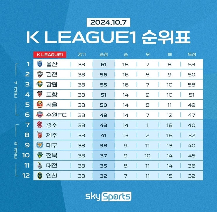 [K리그1] 241006_하나은행 K리그1 2024 "33R" 경기결과