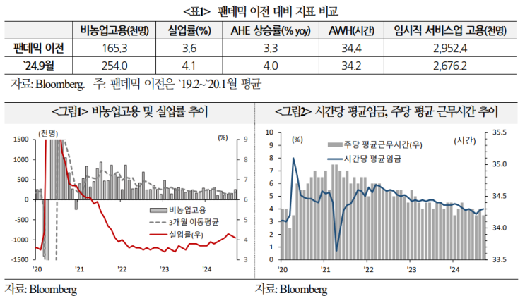  미국 9월 고용지표 결과 및 평가