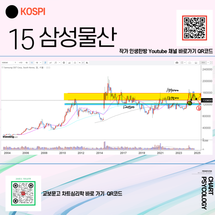  코스피 15위 삼성물산 주가 전망 - 지난번 분석 적중! 이번 분기 전략은? 2024년 4분기
