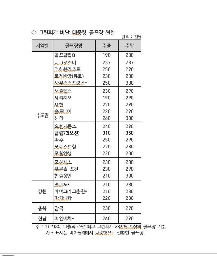  그린피 28만원 이상인 골프장 리스트(10월 기준)
