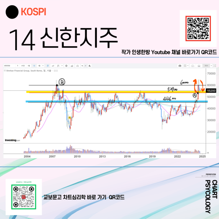  코스피 14위 신한지주 주가 전망 - 한국 은행주가 뭘로 벨류업 가능해? 2024년 4분기