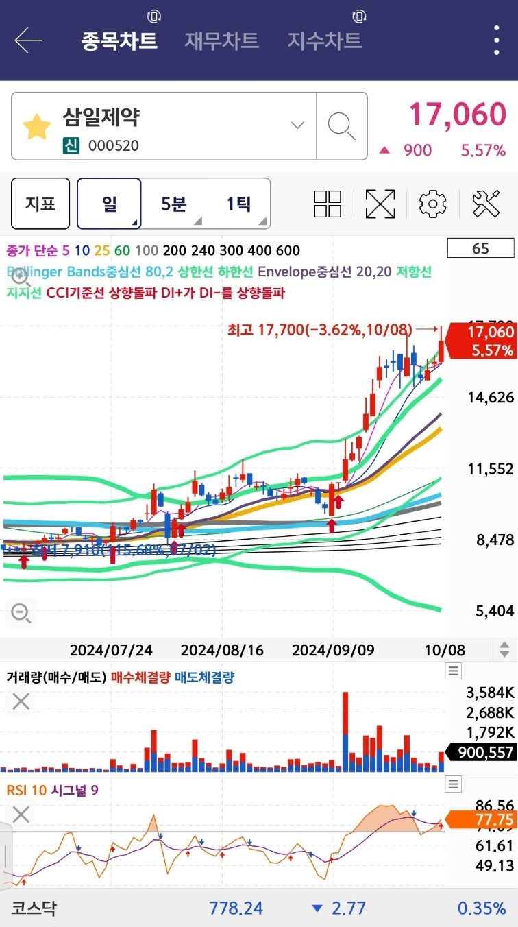 삼일제약 주가 추세가 다르다 : 네이버 블로그