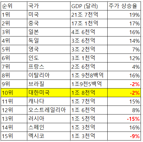  24년 년초대비 GDP TOP 15  주가 상승률