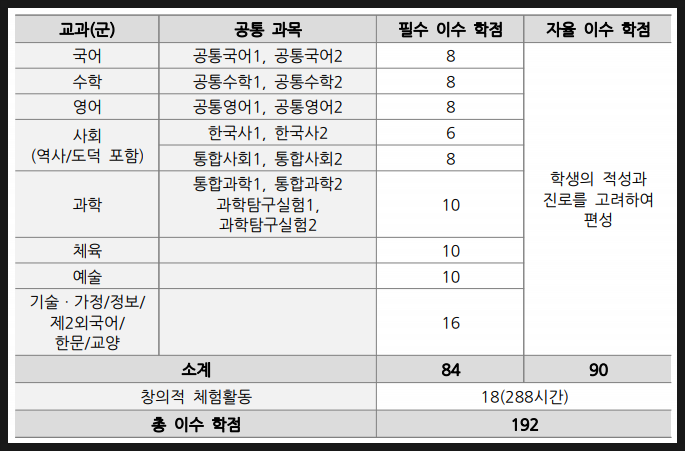  [중3필독] 교육과정편제를 알아봅시다