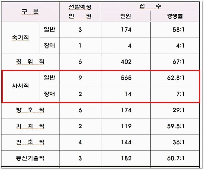 국회사무처 사서직 공무원 응시자격 최근 경쟁률
