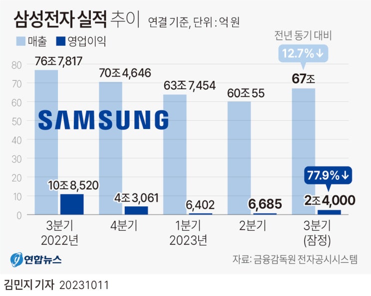 삼성전자 2023년 3분기 실적 발표