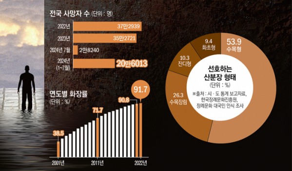  하루 1000명…죽음에 준비돼 있는가[초고령 사회, 처음 가는 길]