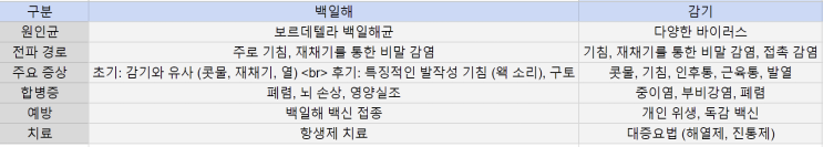  콧물 기침 재채기가 난다고 해서 독감이 아닙니다. 백일해 증상