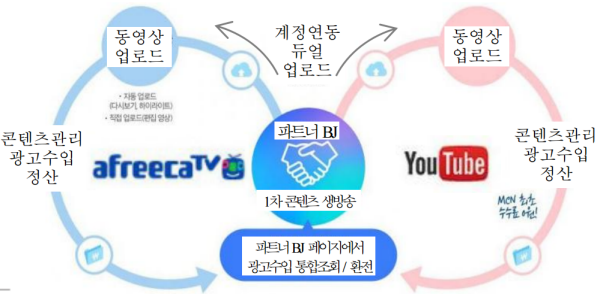  방송 6년만에 '파트너BJ' 달고 일주일에 1억씩 번다 아프리카 커멘터지코