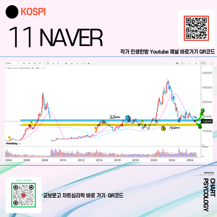  코스피 11위 NAVER 주가 전망 - 저점이 얼만지 궁금해? 24만원 돌파여부도 핵심! 2024년 4분기