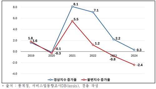 고물가에 지갑 닫혔다…상반기 실질 소비수준, 2003년 이후 최저 고물가에 지갑 닫혔다…상반기 실질 소비수준, 2003년 이후 최저