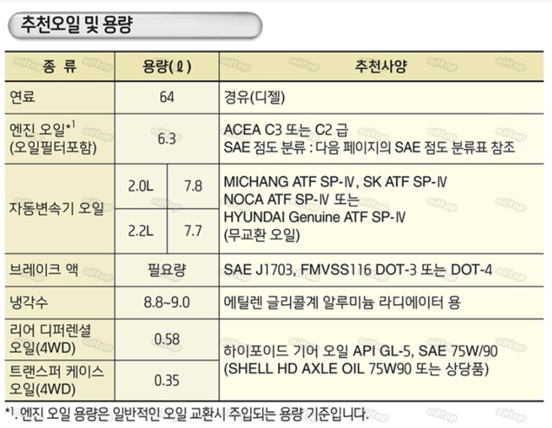 싼타페DM 엔진오일 교환 공임나라