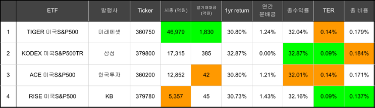  S&P 500 ETF 비교 분석: 한국 상장 ETF 중 최고의 선택은?