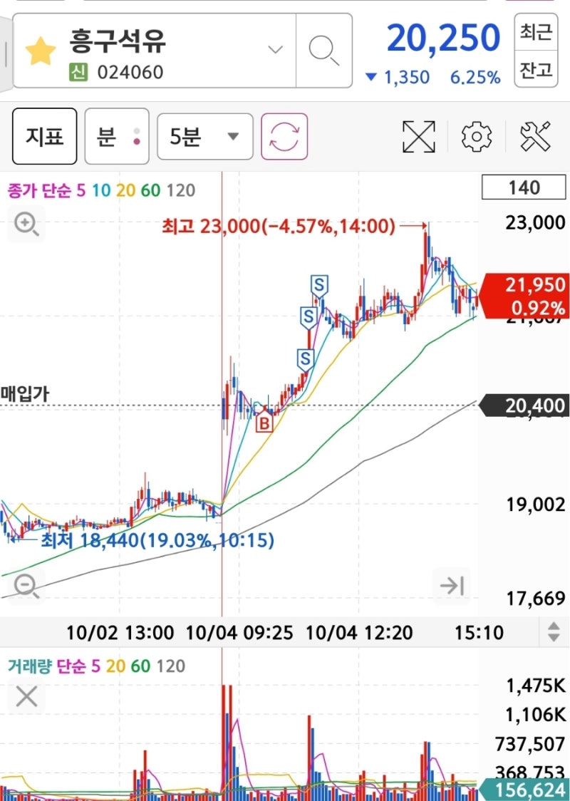 24.10.04 단타 매매일지 : 알루코 주가 전망, KTcs, 한국석유 등 : 네이버 블로그