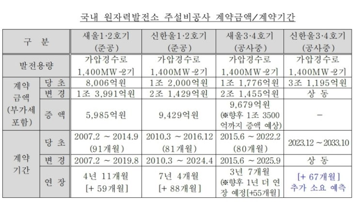 [<b>국감</b>] 새울3·4호기 협력업체 줄도산 위기인데, <b>체코 원전</b>... 