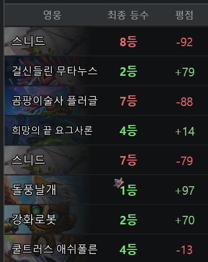  최근 점수 올리며 느낀 점