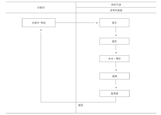  [학원 세무] 학원 설립 운영 등록은 어떻게 하지?