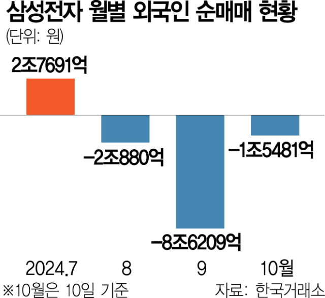 결국 '5만전자'…저가매수 기회인가 추가하락 시작인가 결국 '5만전자'…저가매수 기회인가 추가하락 시작인가