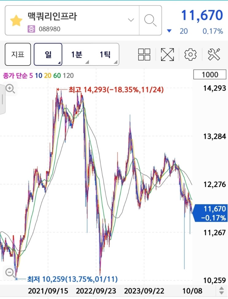  9월 연금계좌 수익률ㅣ맥쿼리인프라 유상증자 청약 신주인수권 매도