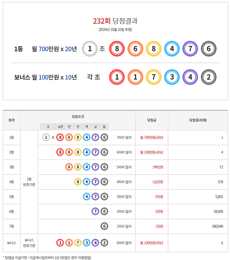  연금복권 232회 당첨 1등 실수령금 안내 [2024년 10월 10일 추첨일]