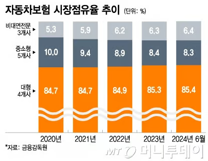 합치거나 문 닫거나?...위기의 중소보험 합치거나 문 닫거나?...위기의 중소보험