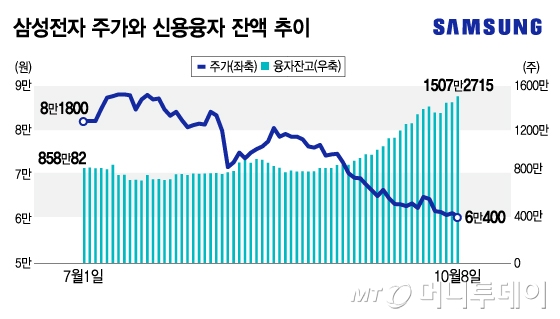 "최악 땐 5만전자" 전망에도…바닥 확신한 개미들 빚투 '2배' "최악 땐 5만전자" 전망에도…바닥 확신한 개미들 빚투 '2배'