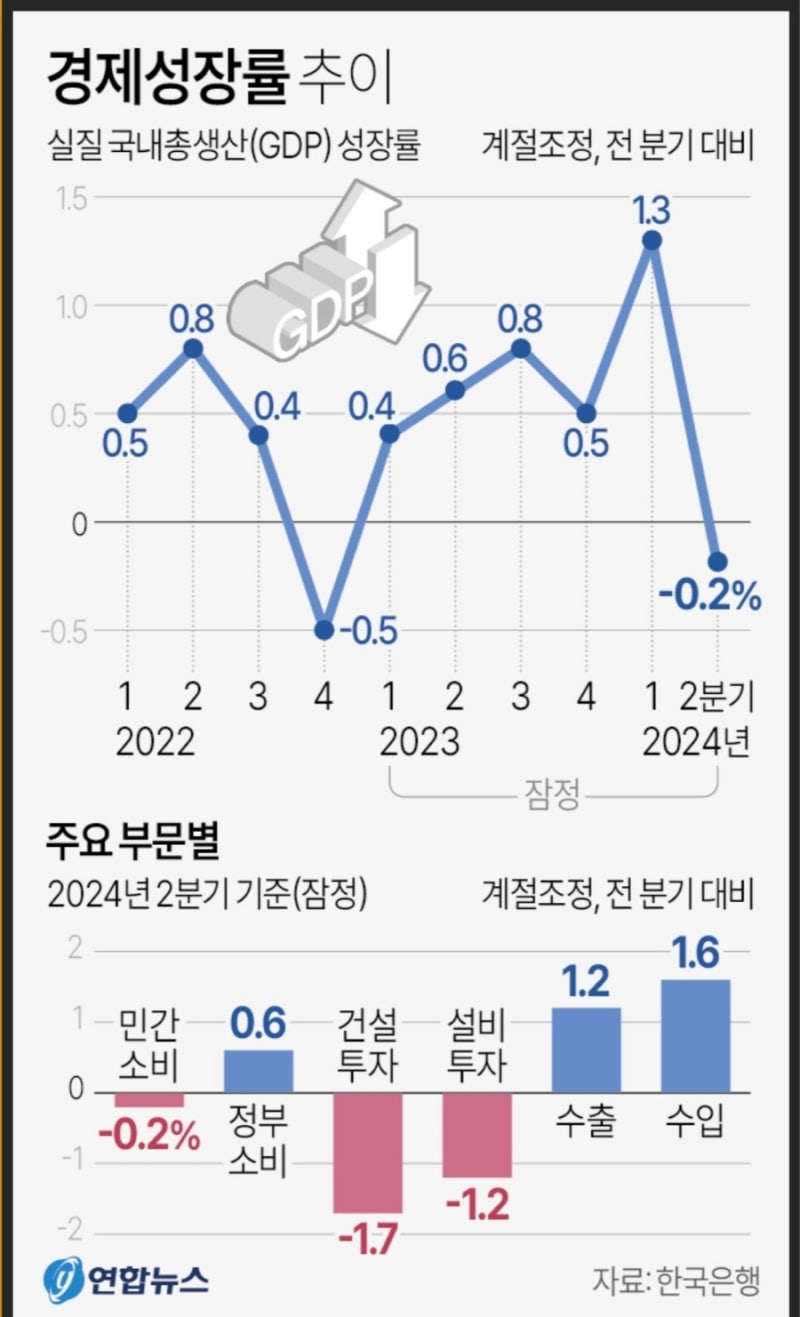기준금리를 3.25%로 0.25%포인트(p) 인하 : 네이버 블로그