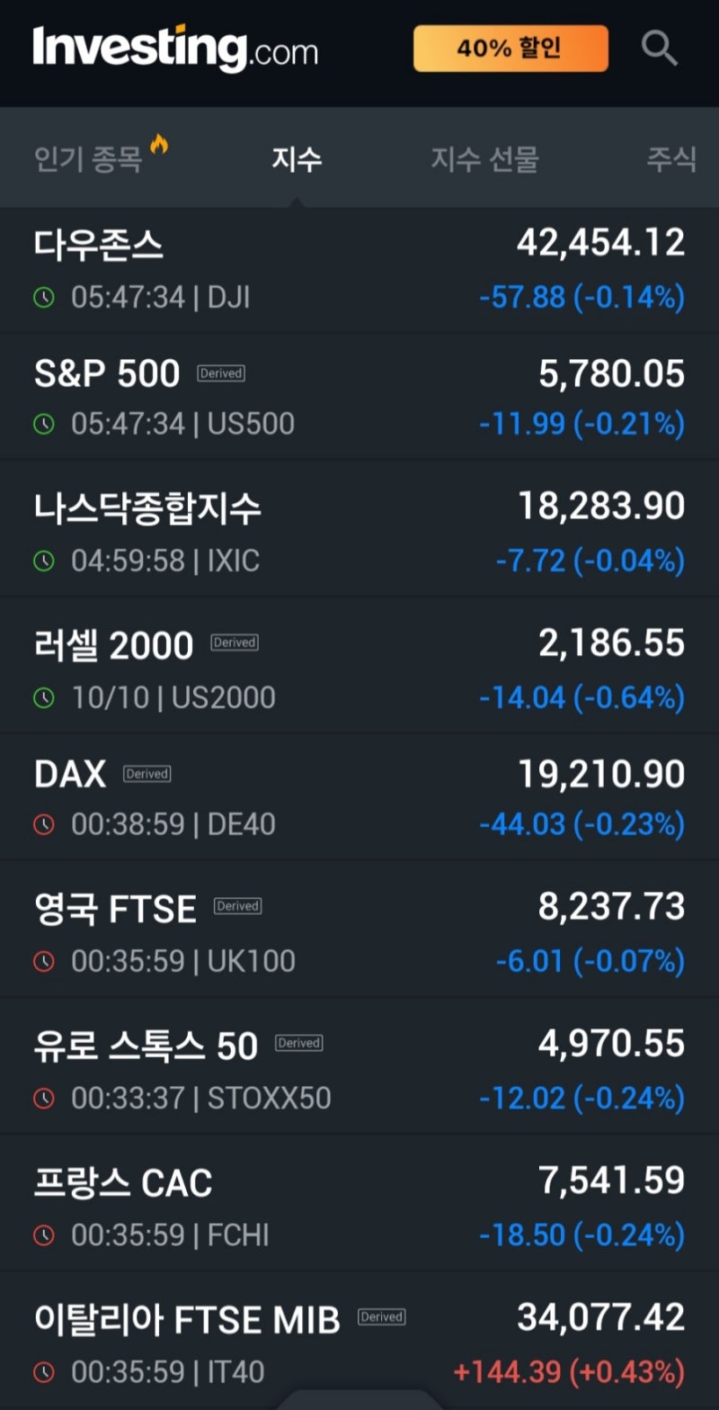 10/11]뉴욕증시, 끈적한 인플레+고용 불안에 하락 마감...AMD 4%↓ : 네이버 블로그