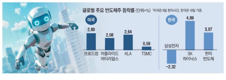 "HBM 계속 잘나가"…빛나는 AI반도체株 "HBM 계속 잘나가"…빛나는 AI반도체株