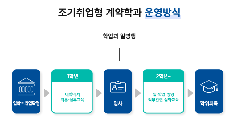  [전문대학 계약학과] 계약학과 모집인원, 특징