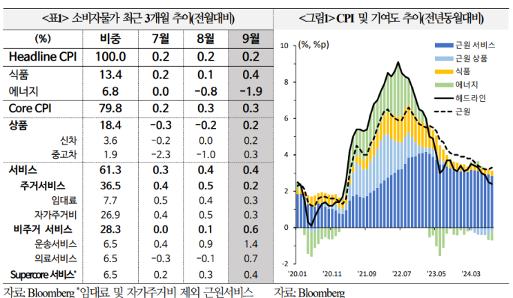  미국 9월 소비자물가 결과 및 평가