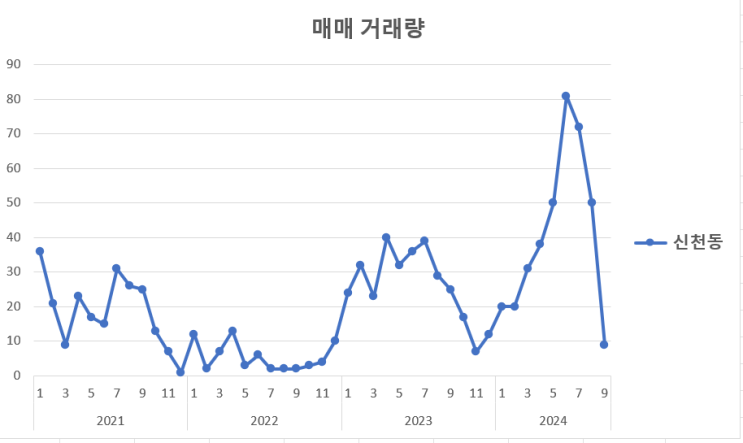  순위에 없는 송파구, 잠실래미안아이파크 분양하는 신천동 분위기 (KB시세 10.07, 거래량 10.11 기준)