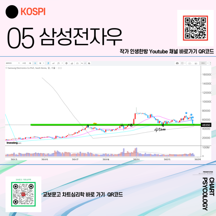  코스피 5위 삼성전자우 주가 전망 - 향후 50년을 위한 미래가 있는가? 2024년 4분기