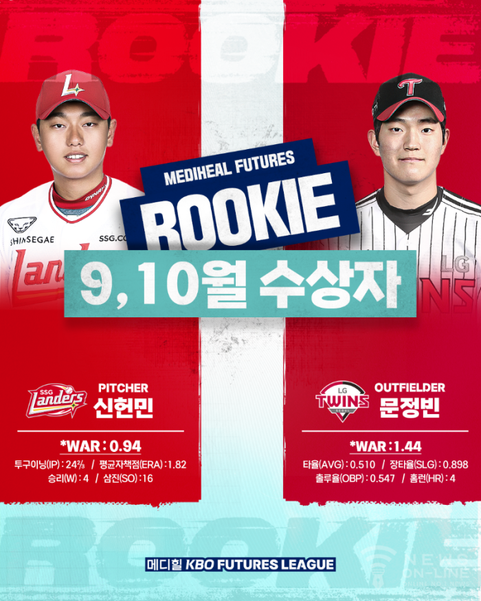 KBO, 9-10월 <b>메디힐 퓨처스</b> 루키상 투수 부문 SSG 신헌민... 