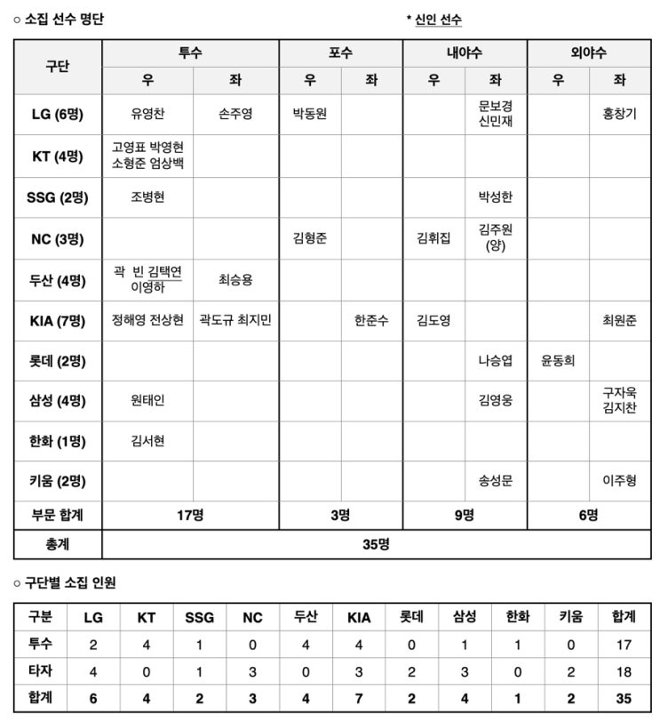  2024 WBSC 프리미어 12 2차 예비 엔트리 명단 & 대표팀 향후 일정(안)