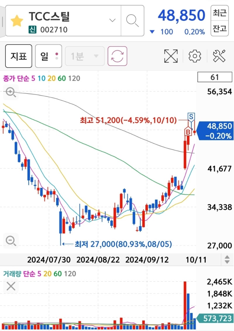 24.10.10 매매일지 : TCC스틸 주가 전망, 유라클 목표 주가, SK바이오팜, 한빛레이저 : 네이버 블로그