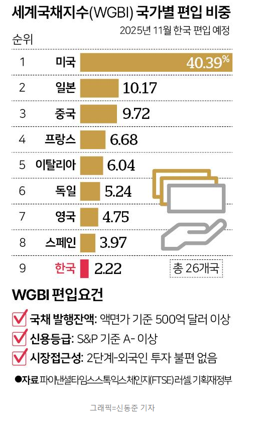  세계국채 지수 WGBI 4수 끝에 입성