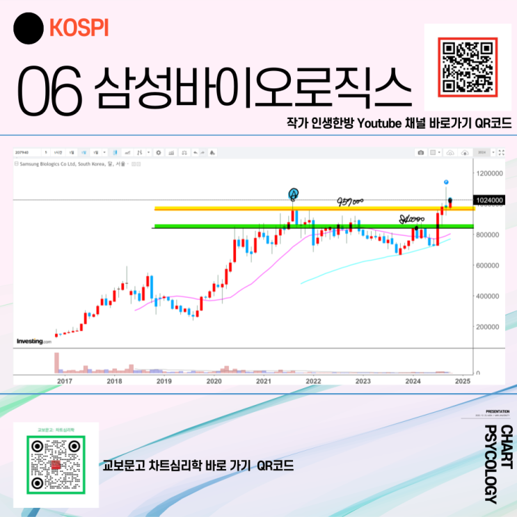  코스피 6위 삼성바이오로직스 주가 전망 - 100만원 지금 사도 될까요?  2024년 4분기
