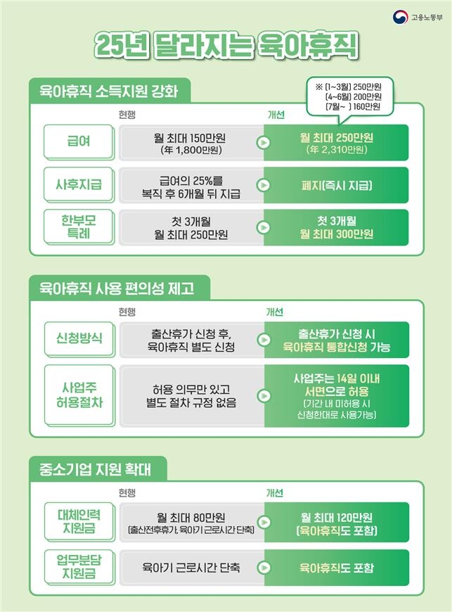  25년 육아휴직급여 개정, 금액과 사후지급금 폐지