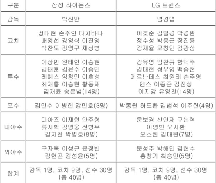 출장자 명단…1차전 선발투수, LG 최원태 VS <b>삼성 레예스</b>
