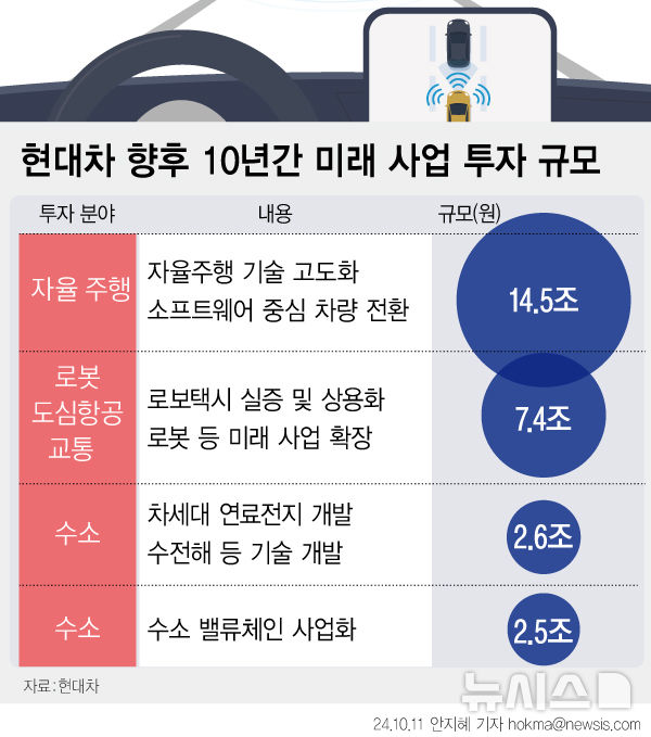 자율주행·수소·UAM…정의선號 새 10년 준비 박차 자율주행·수소·UAM…정의선號 새 10년 준비 박차