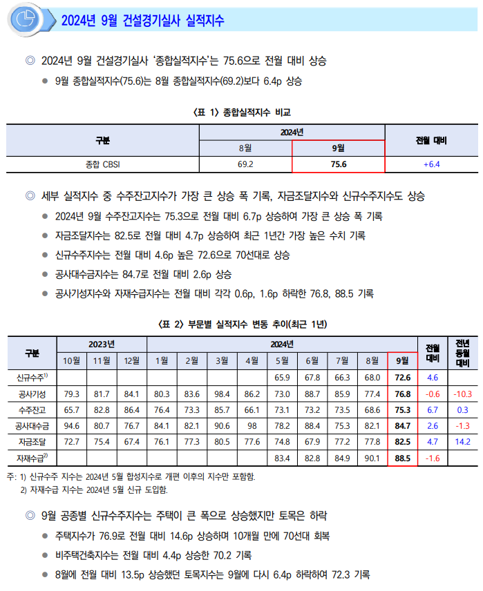  2024년 9월 건설경기실사 실적·전망