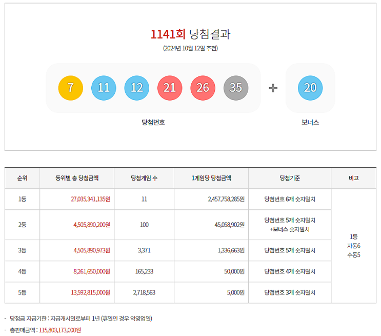  로또 1141회 1등 실수령금은 얼마일까?당첨지역은?[2024년 10월 12일 추첨]