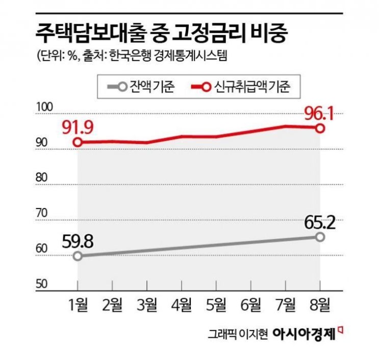 전문가들 "금리인하에도 집값 안 오른다… 대출규제가 더 큰 영향" 전문가들 "금리인하에도 집값 안 오른다… 대출규제가 더 큰 영향"